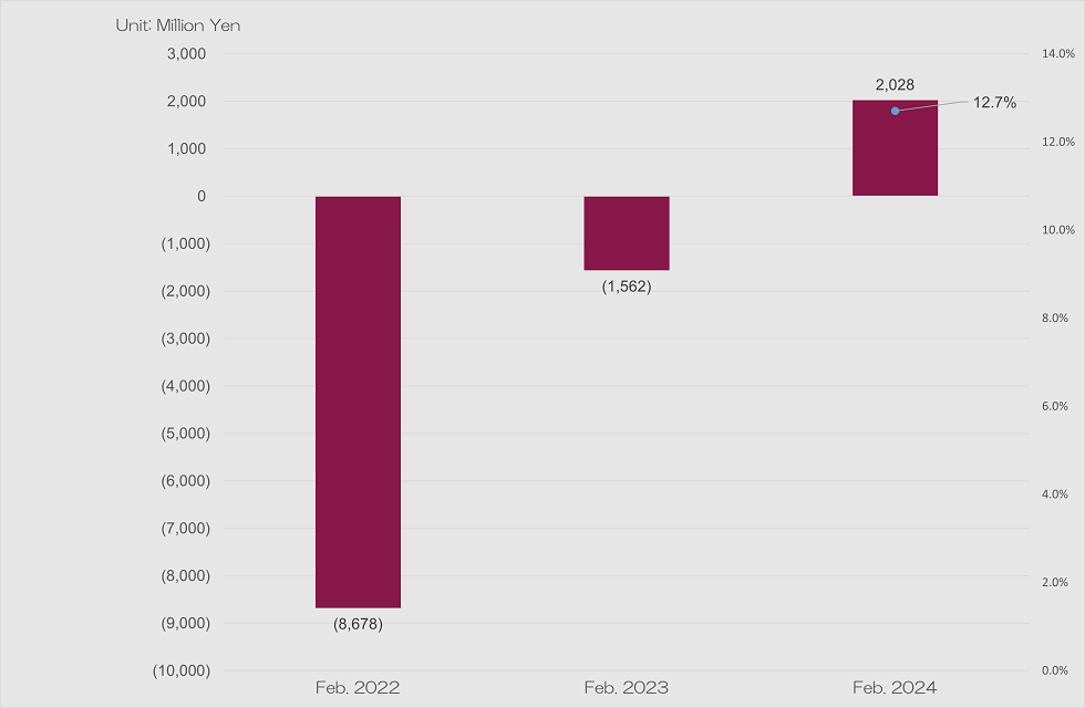 Operating Income・Operating Income Ratio