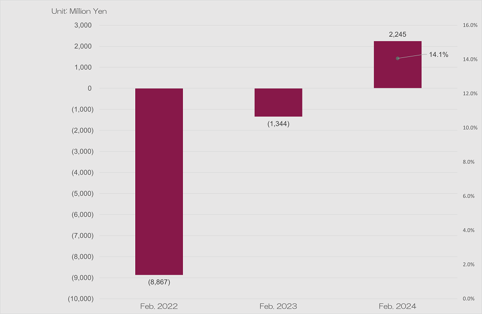 Net Income (Net Income on controlling company's Equity)・Net Income Ratio (Net Income on controlling company's Equity)