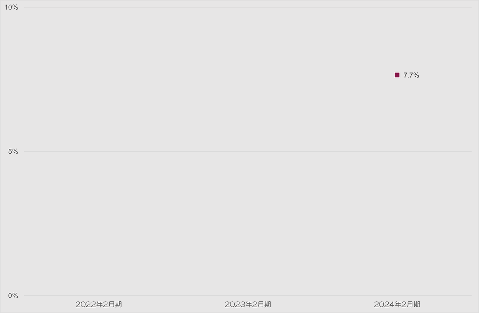 総資産純利益率