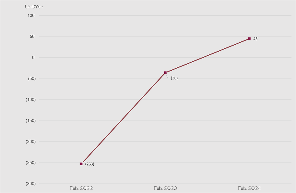 Earnings per Share